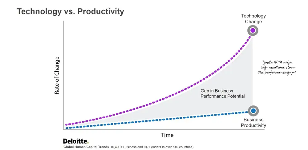 PS Deloitte Gap in Perfromance Potential
